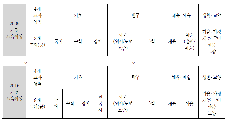 개정 시기에 따른 고등학교 보통 교과의 교과 영역 및 교과(군) 설정