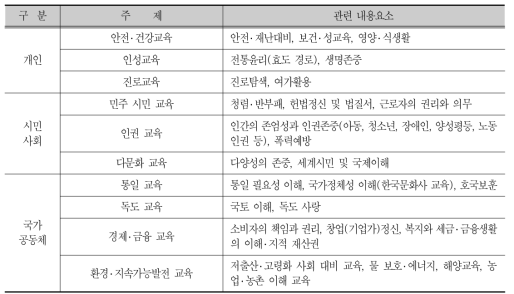 범교과 학습 주제별 내용요소