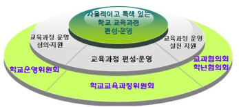 학교 교육과정 편성·운영을 위한 조직