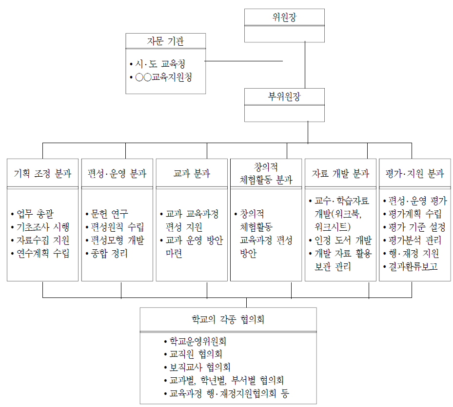 학교 교육과정 위원회의 조직(예시)