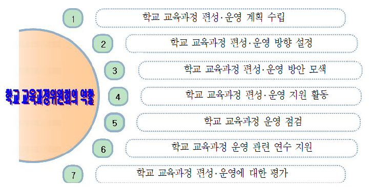 학교 교육과정 위원회의 역할