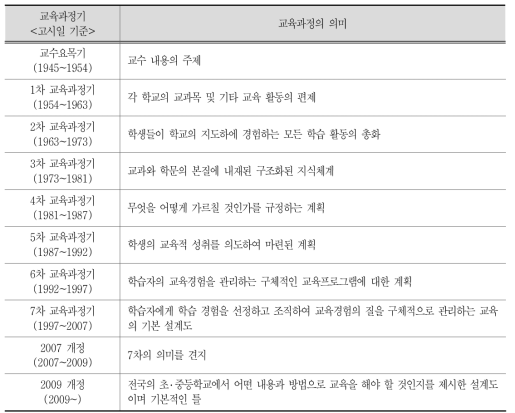 교육과정 개정에 나타난 교육과정의 의미