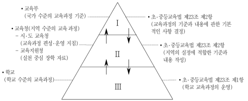 2015 개정 교육과정의 의사결정 수준