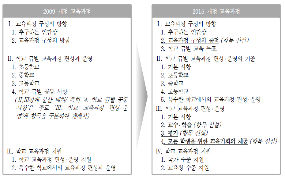 2009 개정 교육과정과 2015 개정 교육과정 총론 문서 체제 비교