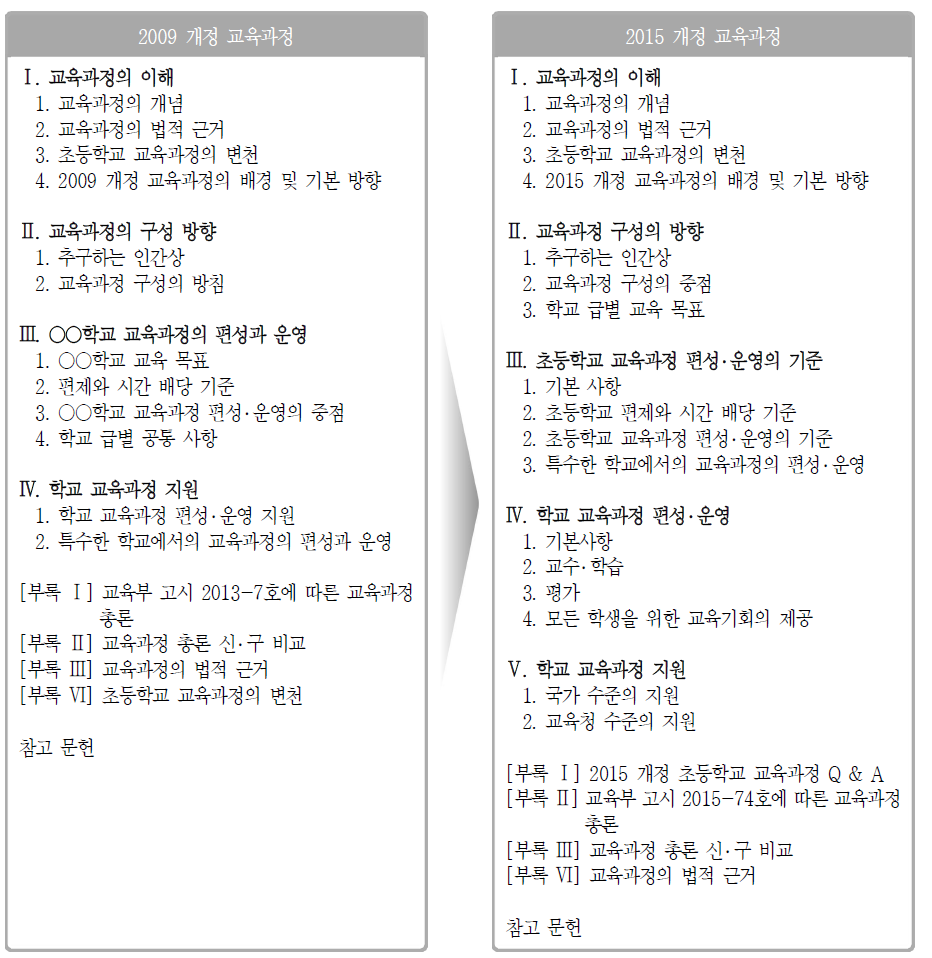 2009 개정 교육과정과 2015 개정 교육과정 총론 해설서 문서 체제 비교