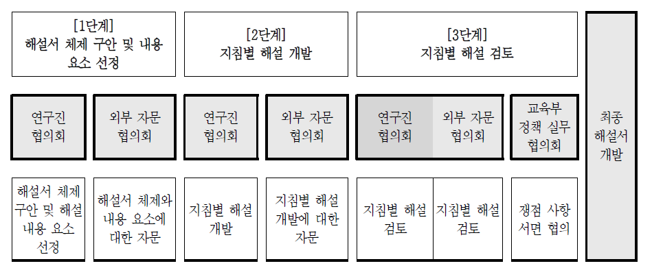 2015 개정 교육과정 총론 해설서 내용 개발 절차