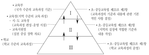 교육과정의 수준