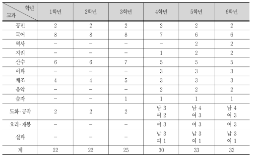 초등학교 과목 및 교수 시수표 (1945)