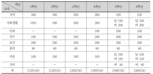 교수 요목 시기의 초등학교 교과목 및 연간 수업 시간표(1946. 9.)