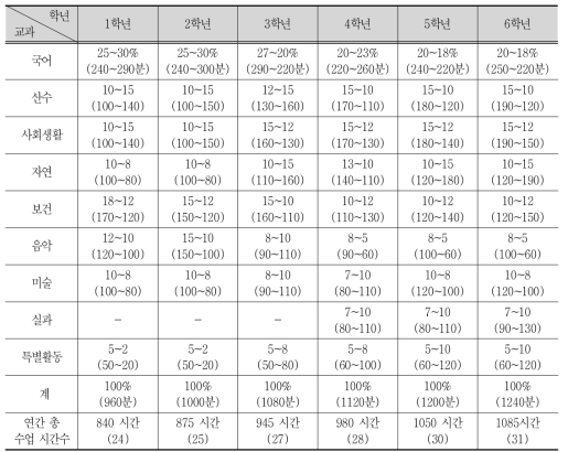 1차 교육과정 시기의 국민학교 교육과정 시간 배당 기준표 (1954. 4. 20)