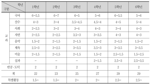 제2차 교육과정 시기에 부분 개정된 국민학교 교육과정 시간 배당 기준(1969. 9. 4.)