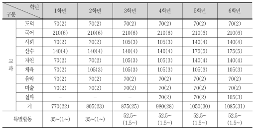 제3차 교육과정 시기의 국민 학교 교육과정 시간 배당 기준(1973.2.14)