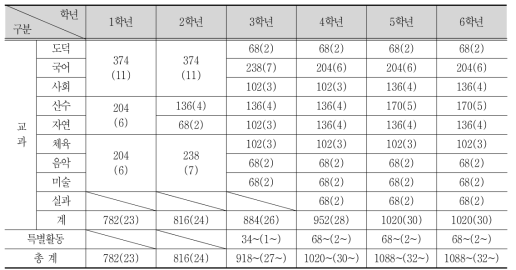 제4차 교육과정 시기의 국민학교 교육과정 시간 배당 기준(1981.12.31)