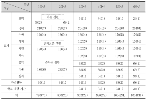 제6차 교육과정 시기의 국민학교 교육과정 시간 배당 기준 (1992. 9. 30)