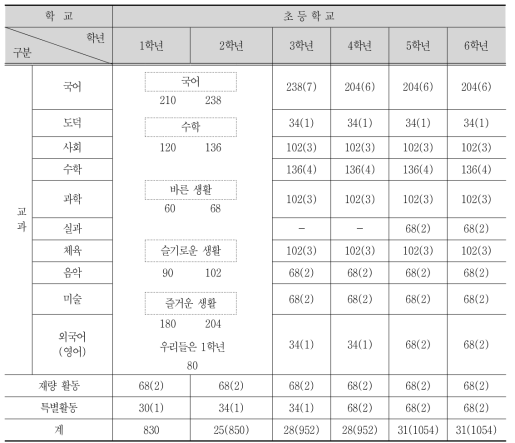 2007 개정 교육과정 편제와 시간배당