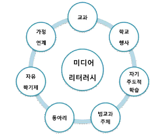 학교 교육과정의 다양한 측면과 미디어 리터러시의 연계