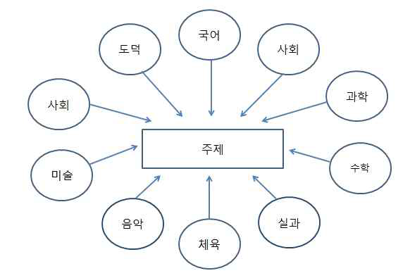 다학문적 통합 방법