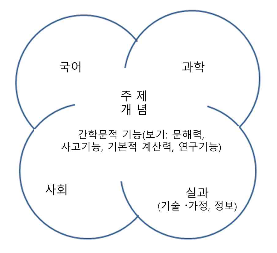 간학문적 통합 방법