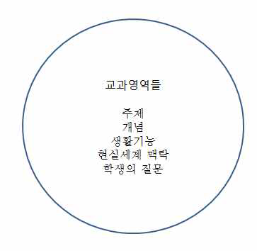 초학문적 통합 방법