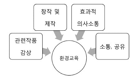 미디어 리터러시를 기반으로 한 통합 수업의 사례