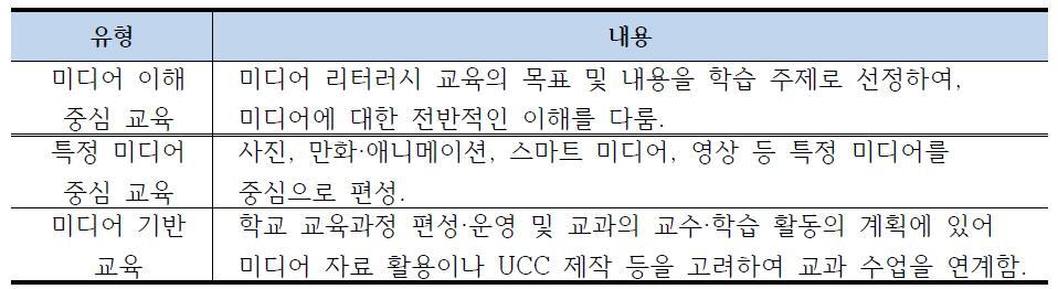 학교 교육과정에서 미디어 리터러시 교육의 운영 유형