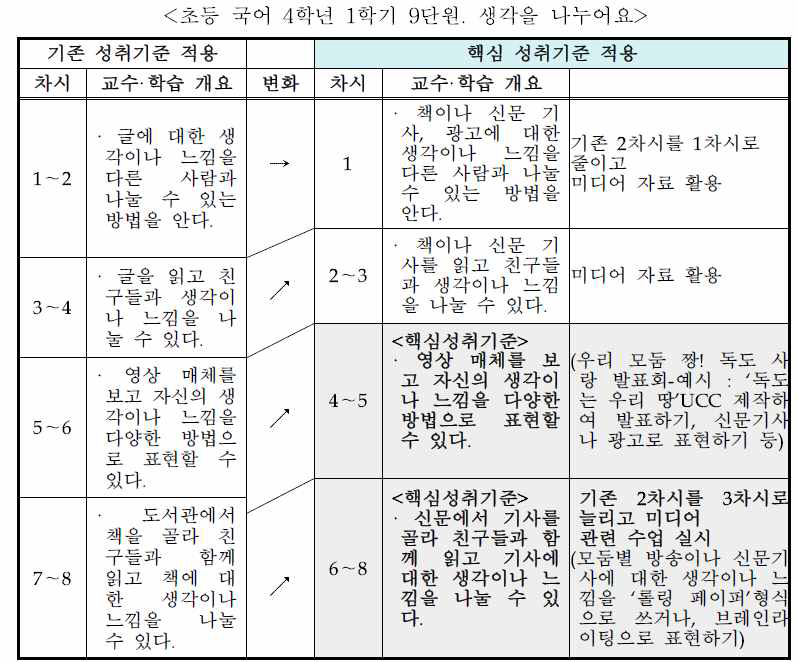 충북한천초등학교의 미디어 리터러시 중심 교육과정 재구성 사례