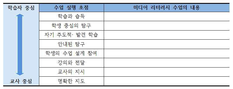 미디어 리터러시 수업을 위한 체크리스트(Bull & Anstey, 2010에서 변형)