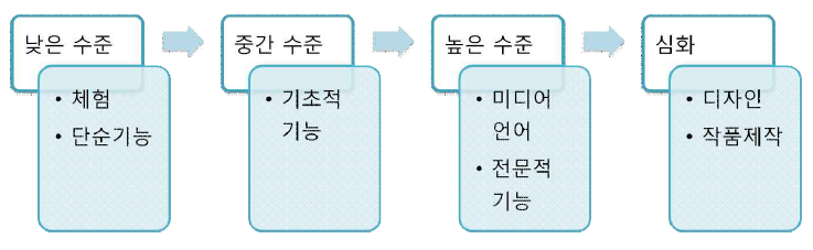 미디어 기능의 순차적 습득