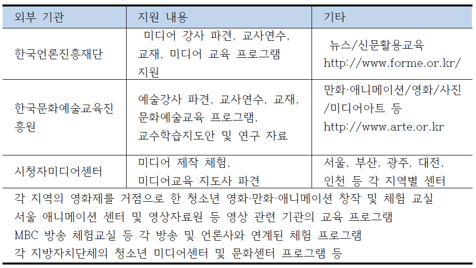 외부 기관에서의 미디어 리터러시 교육 지원 사례