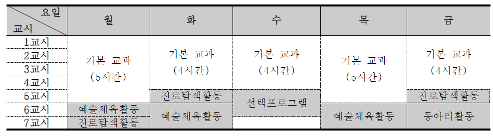 자유학기제 기간의 시간 운영 사례