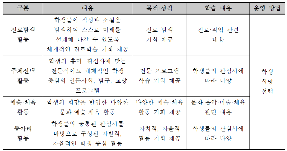 자유학기 활동 내용 구분 출처: 교육부. 중학교 자유학기제 시행 계획(시안)(2015b:19)