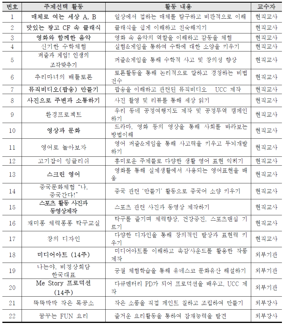 잠실중학교의 주제선택 활동 사례