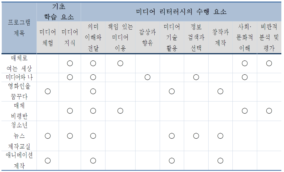 자유학기 주제선택 활동에 반영된 미디어 리터러시 교육 프로그램 내용 분석