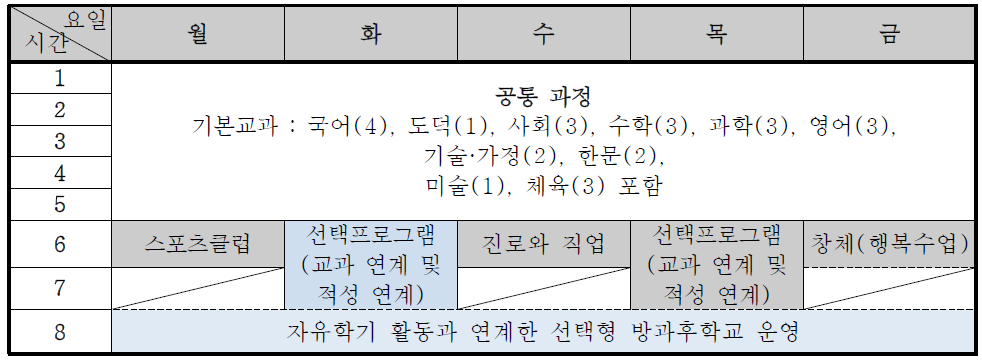 잠실중학교의 자유학기 시간표 편성