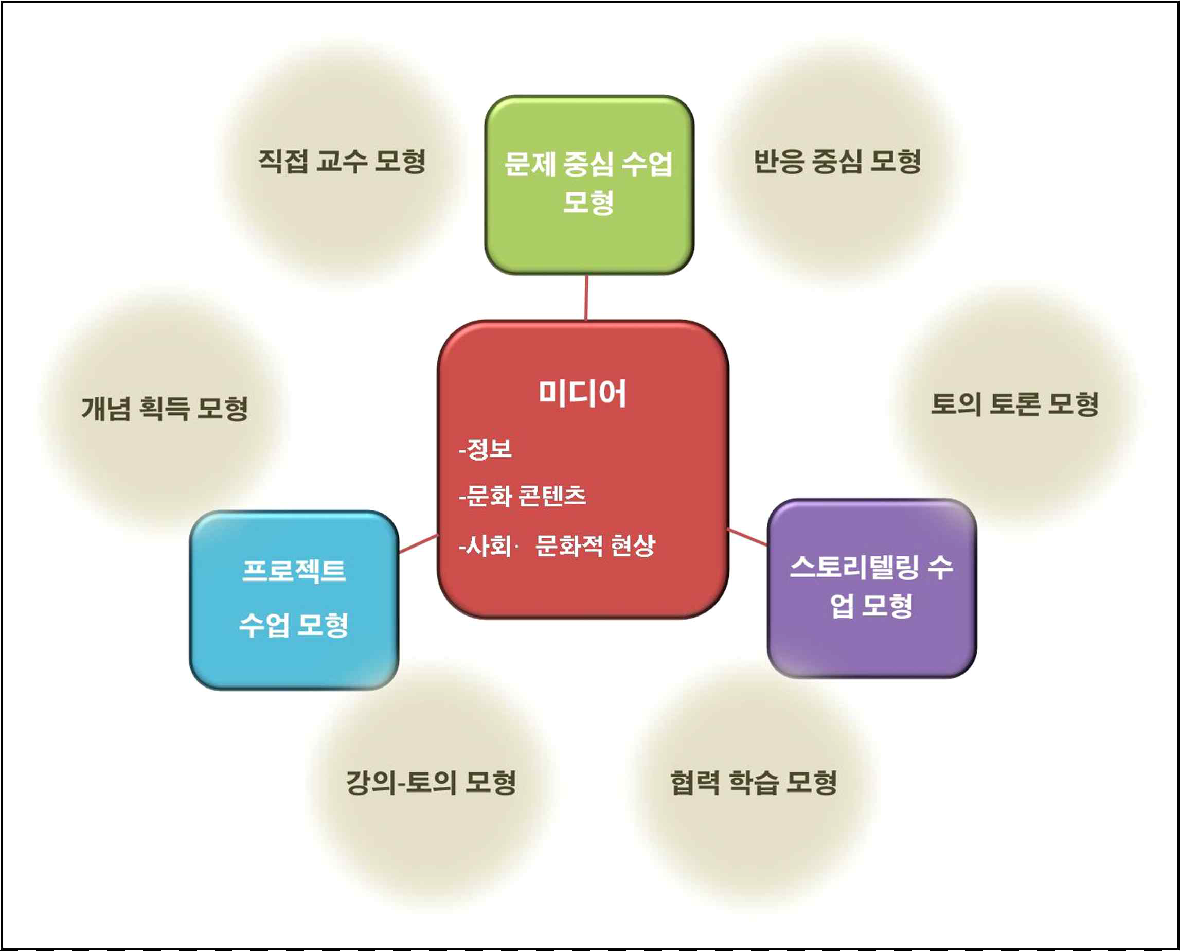 미디어 리터러시 교육을 위한 ML ProS 수업 모형