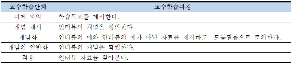 개념 획득 모형을 적용한 미디어 이해 수업 과정