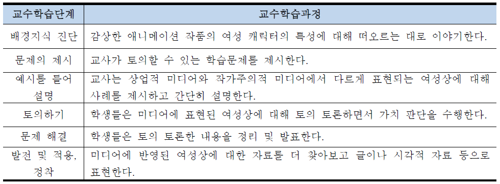 강의·토의 모형을 적용한 ‘미디어에 표현된 여성상 이해’의 수업 과정