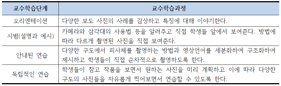 직접 교수법을 활용한 미디어 리터러시 사용의 예 (뉴스 제작을 위한 사진 촬영)