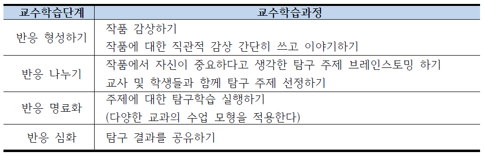 반응 중심 모형을 활용한 미디어 리터러시 수업(영화 감상하고 탐구문제 제시하기)