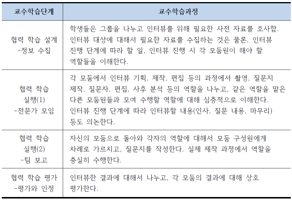 미디어 창작·제작에서 협력 학습 모델 적용 (2)