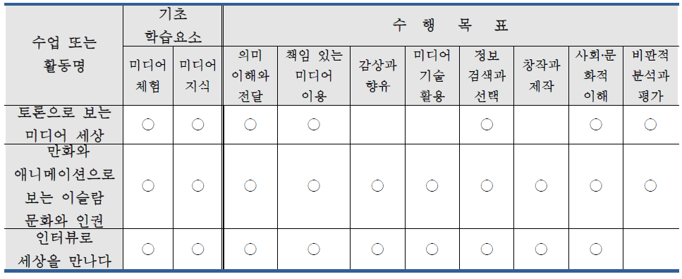 미디어 리터러시 수업 모델 예시에 적용된 내용 요소 체크리스트