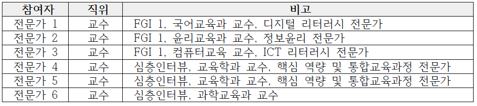 전문가 대상 FGI 참여자