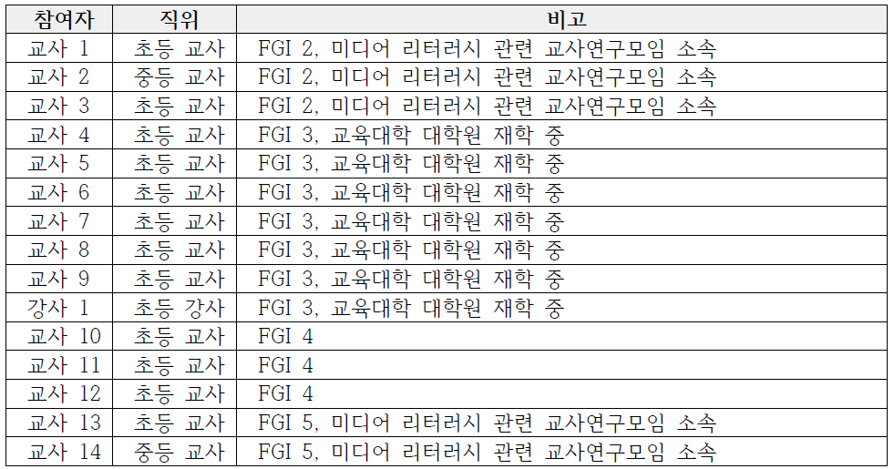 FGI 참여 초중등교사 대상