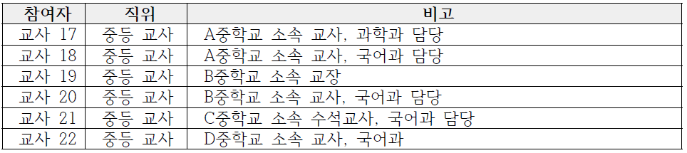 심층인터뷰 대상 자유학기제 시행 중학교 교사