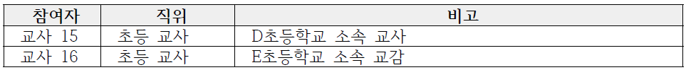 현장방문 연구 대상자