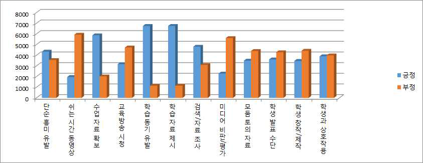 수업에서의 미디어 이용 목적