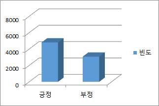 미디어에 대한 기능적 활용 능력