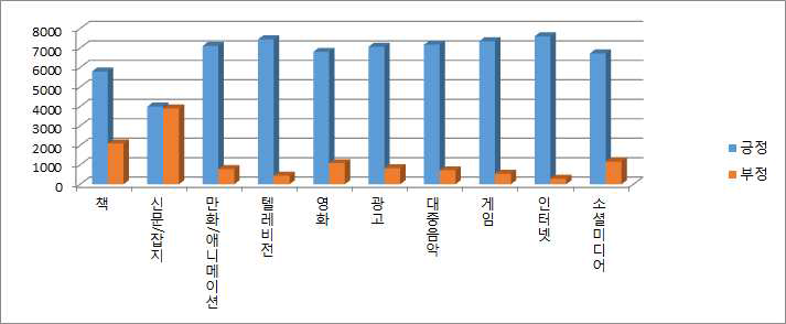 학생에 대한 미디어의 영향력