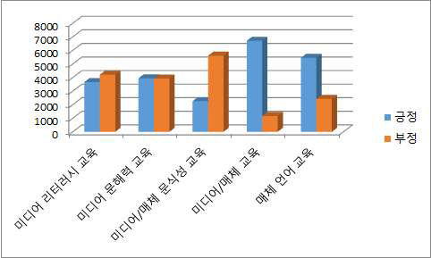 미디어 교육 관련 용어 인식 수준