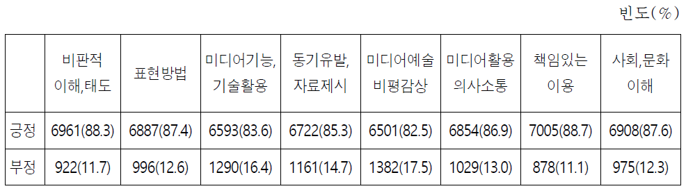 미디어 리터러시 교육에서 가장 중요하게 판단하는 내용